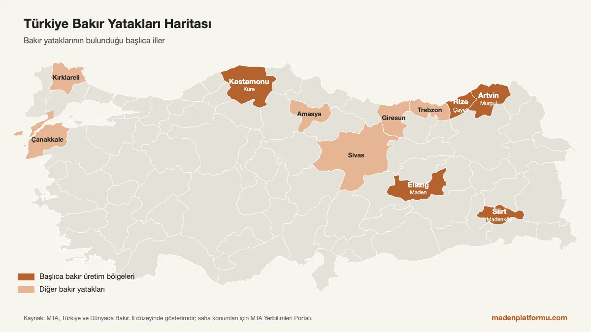 Türkiye Bakır Yatakları Haritası: Bakır En Çok Nerede Çıkarılır? (2026) 1 Türkiye bakır yatakları haritası: Kastamonu (Küre), Artvin (Murgul), Rize (Çayeli), Siirt (Madenköy) ve Elazığ (Maden) başlıca bakır bölgeleri olarak işaretli il bazlı harita