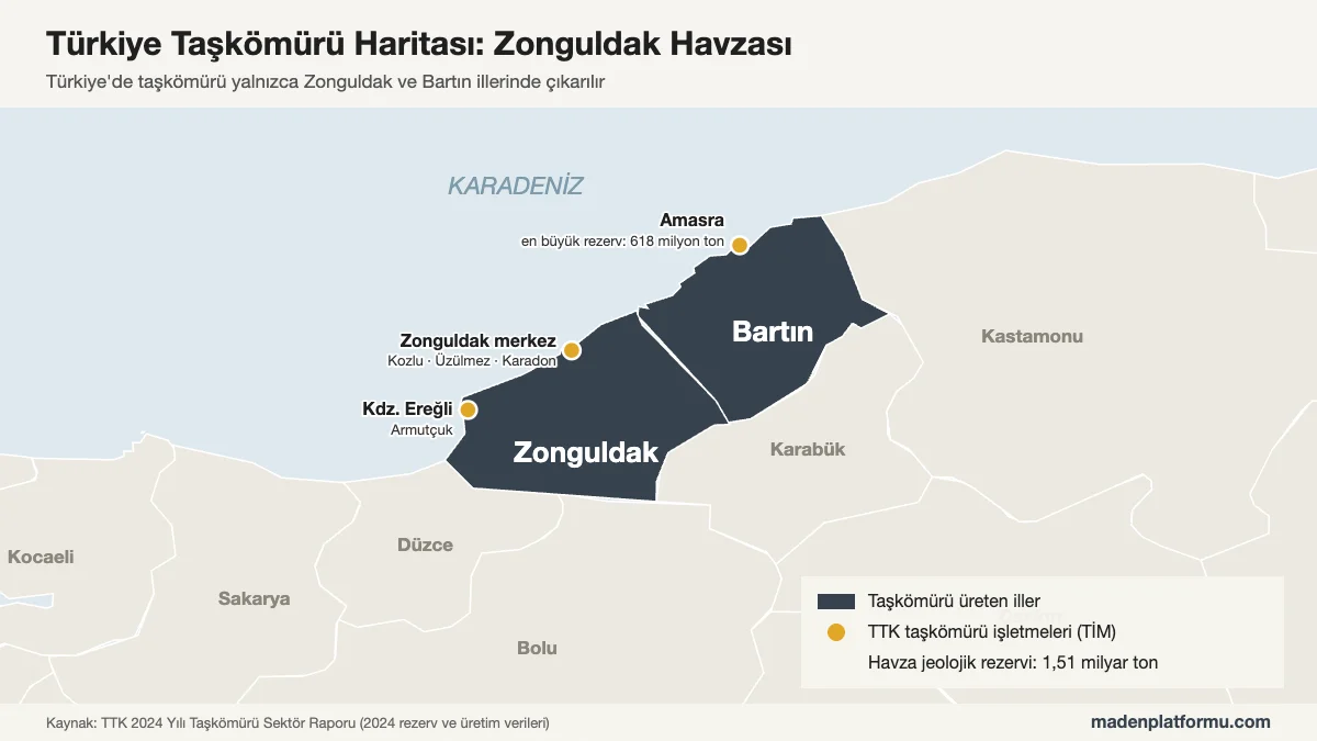 Türkiye taşkömürü haritası: taşkömürü çıkarılan Zonguldak ve Bartın illeri ile Kozlu, Üzülmez, Karadon, Armutçuk ve Amasra işletmeleri